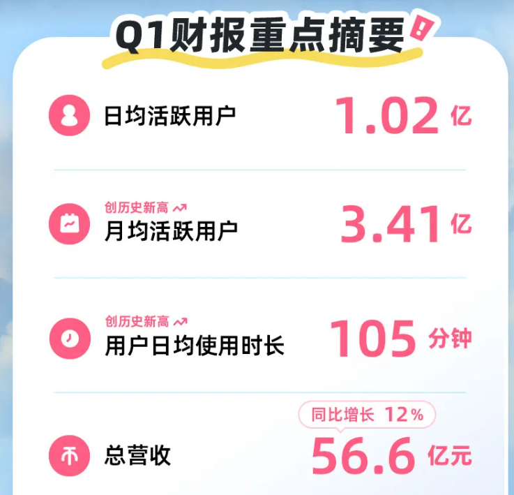 B站发布2024年Q1财报：日活用户超1亿，月活用户、日均使用时长再创新高